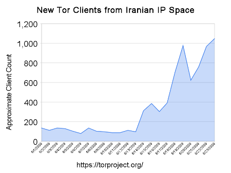 new_tor_clients_from_iranian_ip_space-small